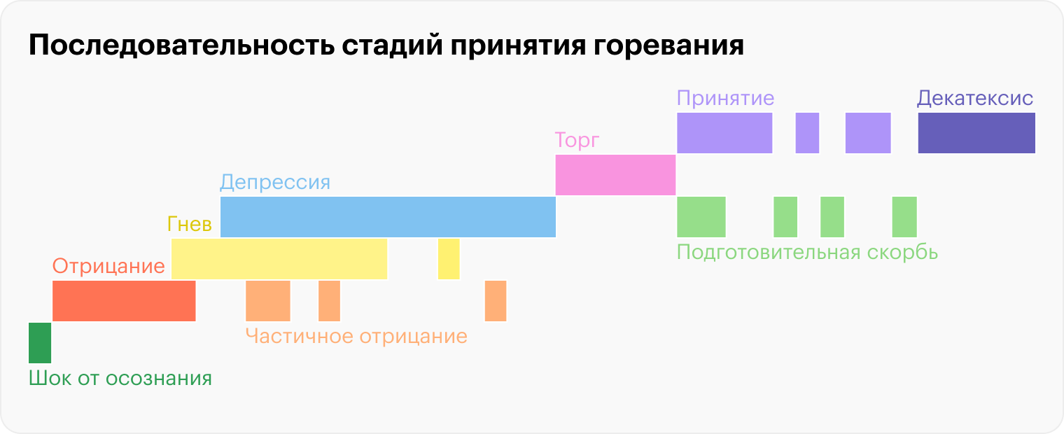 Создательница теории считала, что стадии идут в такой последовательности. А человек одновременно может находиться сразу в двух стадиях. Источник: книга «О смерти и умирании» Элизабет Кюблер⁠-⁠Росс