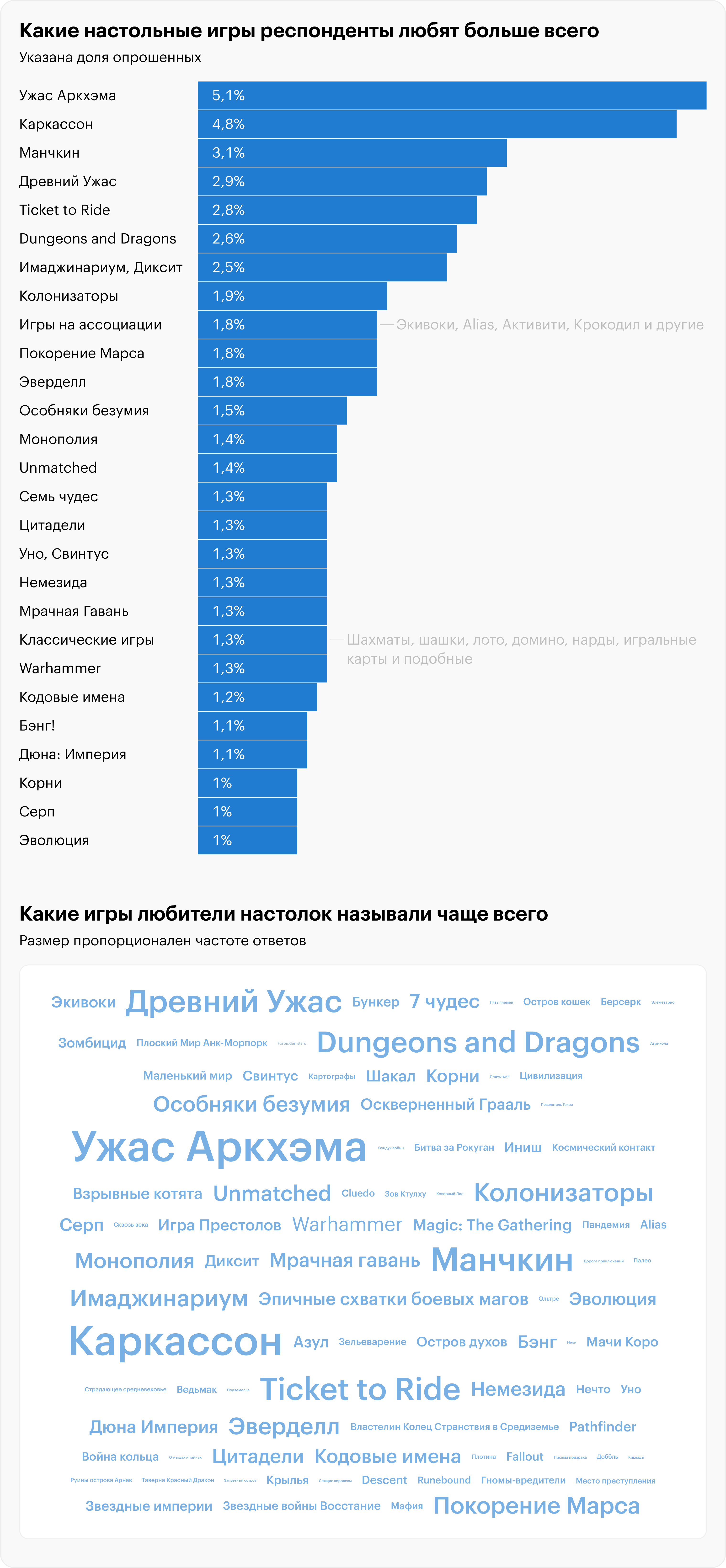 Источники: Hobby World, расчеты Т⁠—⁠Ж