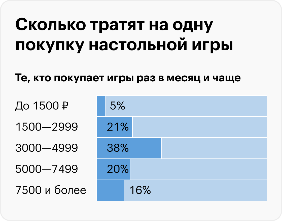 Источники: Hobby World, расчеты Т⁠—⁠Ж