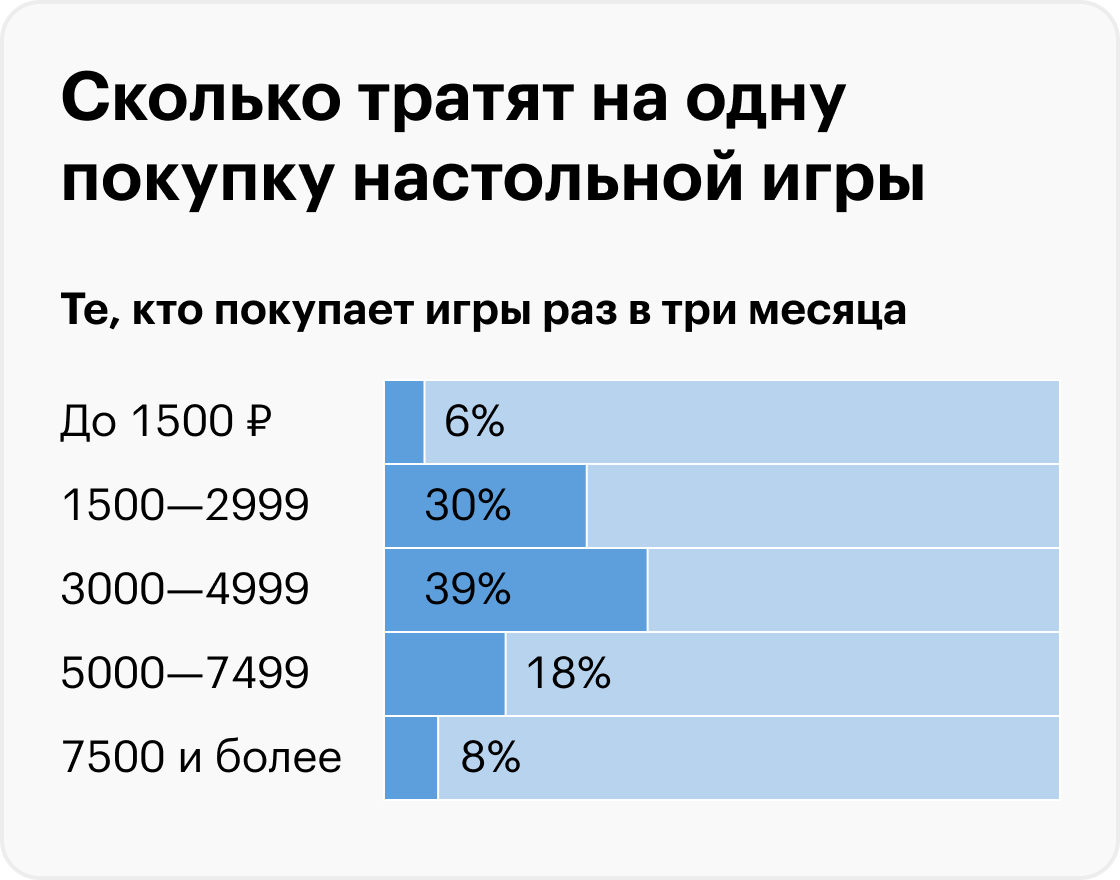 Источники: Hobby World, расчеты Т⁠—⁠Ж