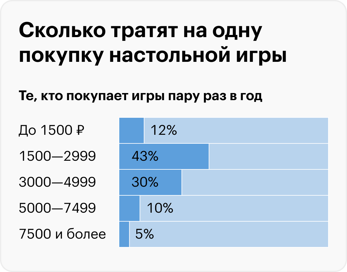 Источники: Hobby World, расчеты Т⁠—⁠Ж