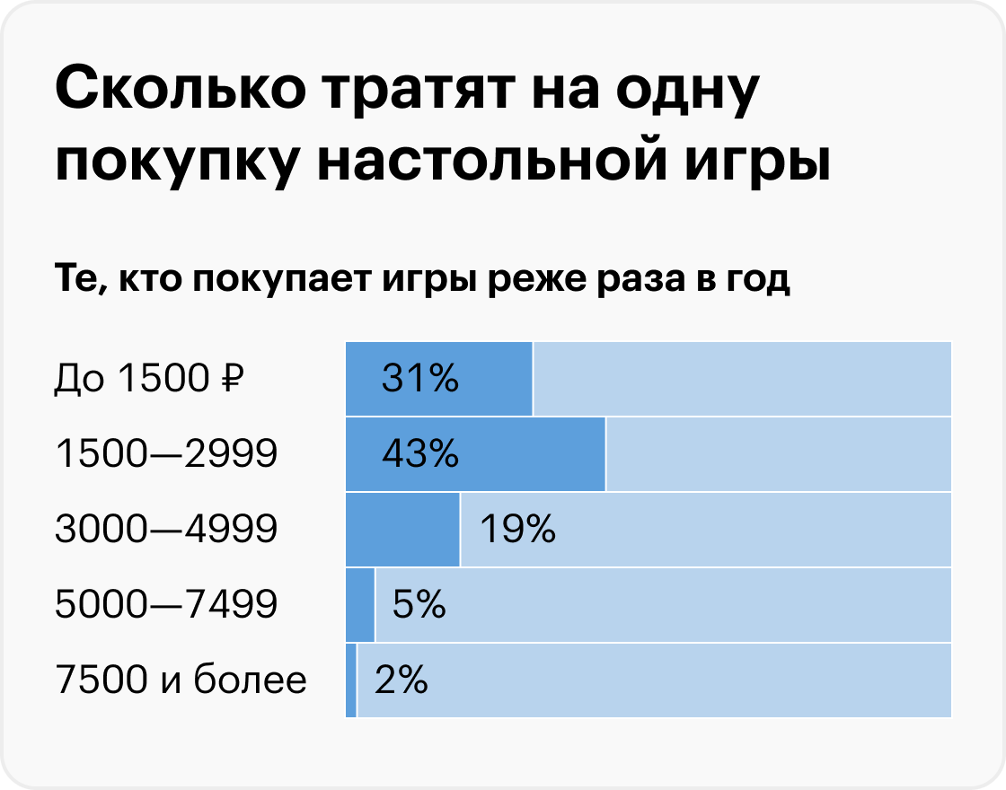 Источники: Hobby World, расчеты Т⁠—⁠Ж