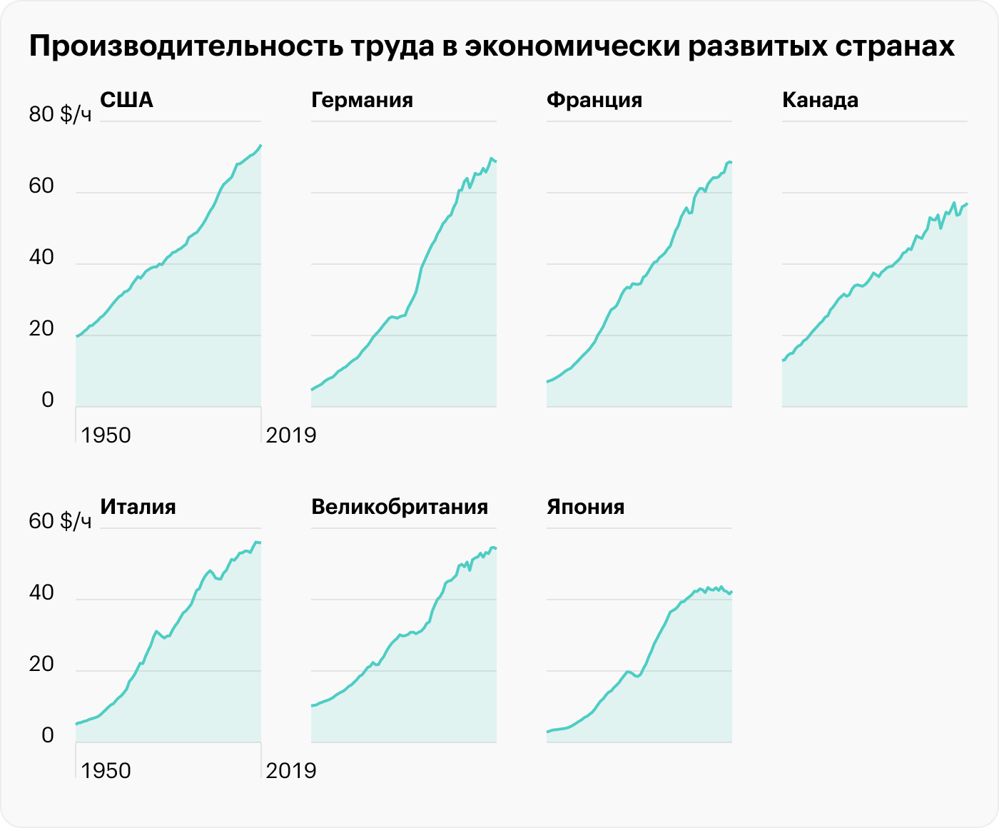 Среди стран G7 самая высокая производительность труда все 70 лет остается за США. Самая низкая — в Японии. Источник: Our World in Data