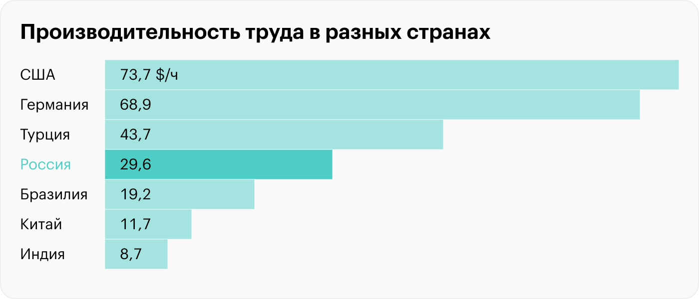 Последние доступные данные для сравнения РФ с другими странами — за 2019 год. Источник: Our World in Data