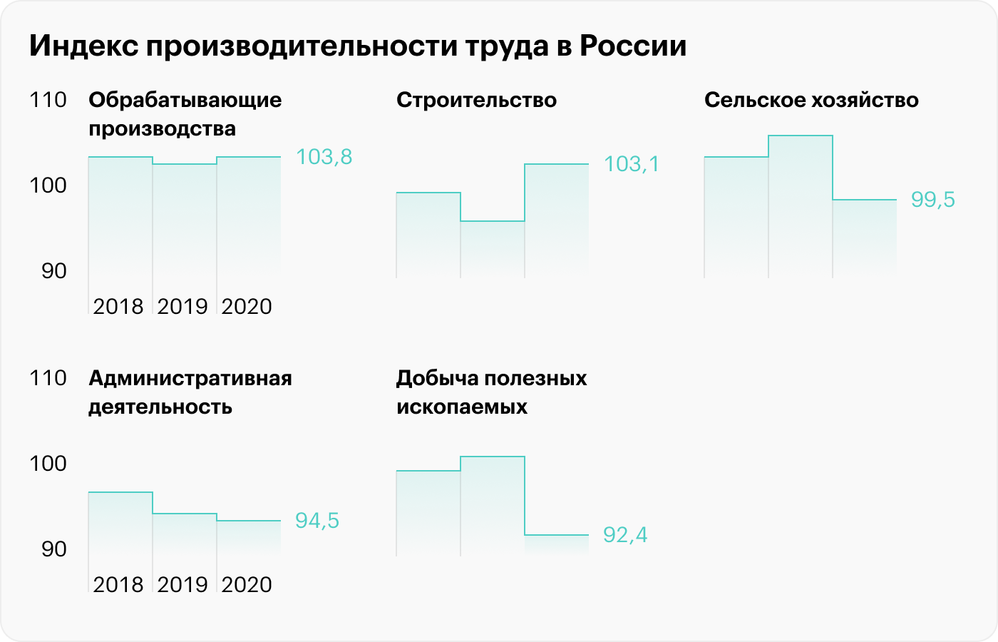 С 2018 по 2020 год трудовая эффективность в сфере административных и сопутствующих услуг постоянно снижалась. Источник: Росстат