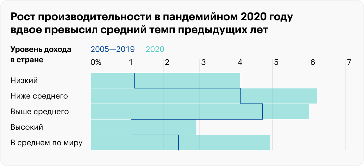 В 2020 году темпы роста производительности труда увеличились как в странах с высокими доходами, так и там, где люди зарабатывают мало. Источник: International labour organization