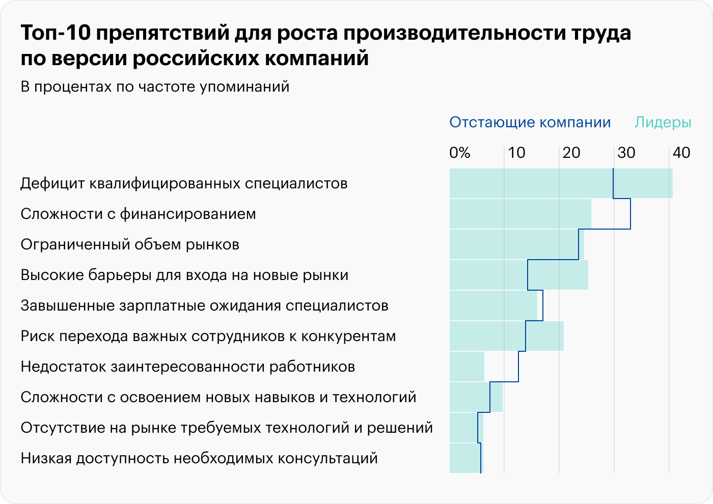 Компаниям-лидерам в большей степени мешают барьеры при выходе на новые рынки и риски ухода сотрудников к конкурентам. А отстающих чаще волнуют проблемы мотивации работников и финансовые трудности в целом. Источник: НИУ ВШЭ