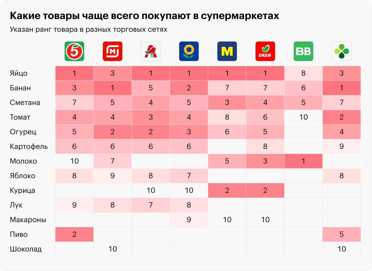 Товары, которые входят в топ-10 хотя бы двух проанализированных розничных сетей. Источник: «Свободная касса» по данным NTech, расчеты Т⁠—⁠Ж