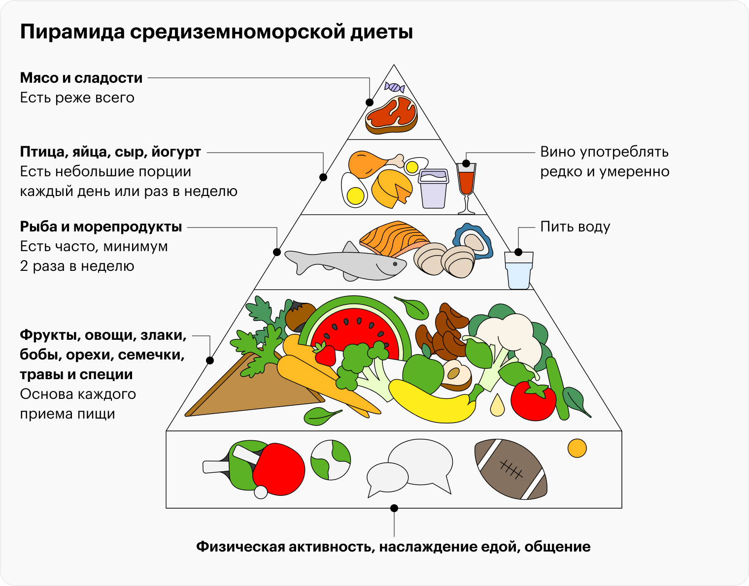 Средиземноморская диета предполагает ежедневное употребление овощей, фруктов и растительных масел. Рыба и морепродукты должны быть в рационе минимум два раза в неделю. Птицу, яйца, сыр и йогурт рекомендуют есть несколько раз в неделю. Красное мясо и сладости нужно ограничить