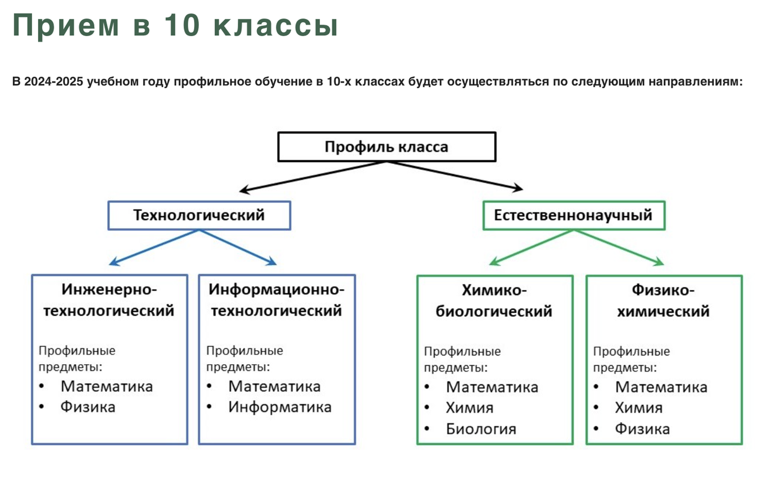 Обычно школы открывают классы по двум⁠-⁠трем профилям, а не по всем пяти сразу. Источник: school64.spb.ru