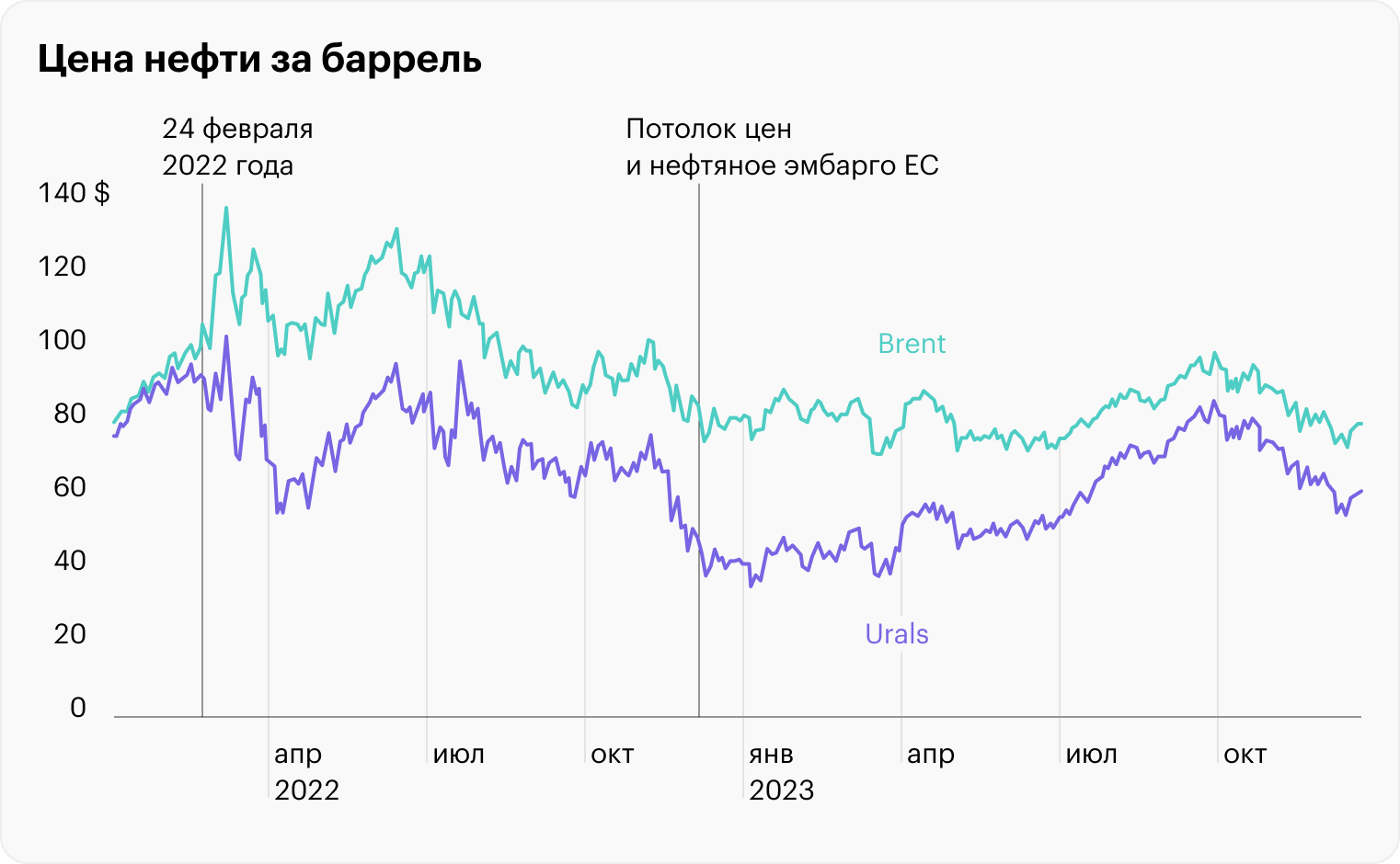 Источник: investing.com — Brent и Urals