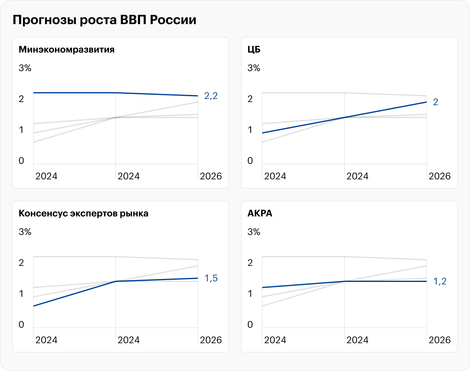 В прогнозах ЦБ и АКРА приведены средние значения, рассчитанные на основе заявленных в источниках диапазонов. Источники: Минэкономразвития, Банк России, АКРА, опрос Банка России
