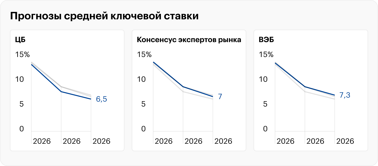 В прогнозе ЦБ приведены средние значения, рассчитанные на основе заявленных в источнике диапазонов. Источники: Минэкономразвития, Банк России, АКРА, опрос Банка России