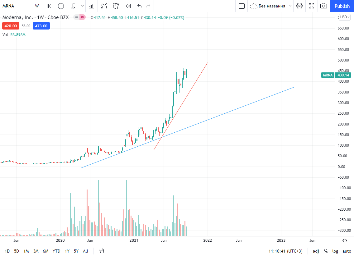 Недельный график акций компании Moderna находится в восходящем тренде: каждый последующий минимум выше предыдущего. Более того, рост летом 2021 года ускорился: красная трендовая линия существенно круче синей. Источник: Tradingview