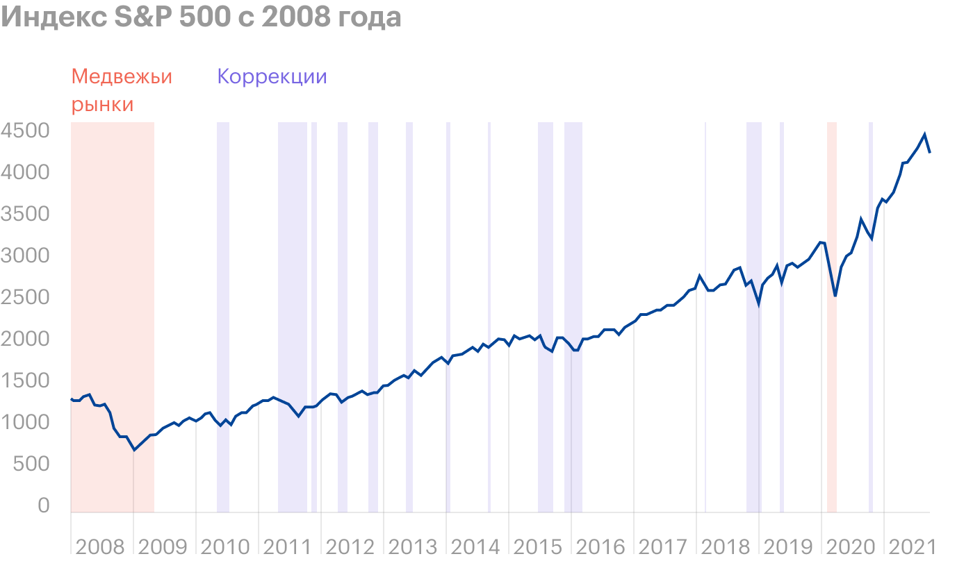 Медвежьи рынки — это снижение цен индекса S&P 500 более чем на 20%. На графике выделены розовыми полосами. Коррекции — это снижения индекса S&P 500 в среднем на 5⁠—⁠10%, но точно меньше чем на 20%. На графике выделены синими вертикальными полосами. Все остальное время рынок находится в растущем, или бычьем тренде. Источник: Yardeni Research