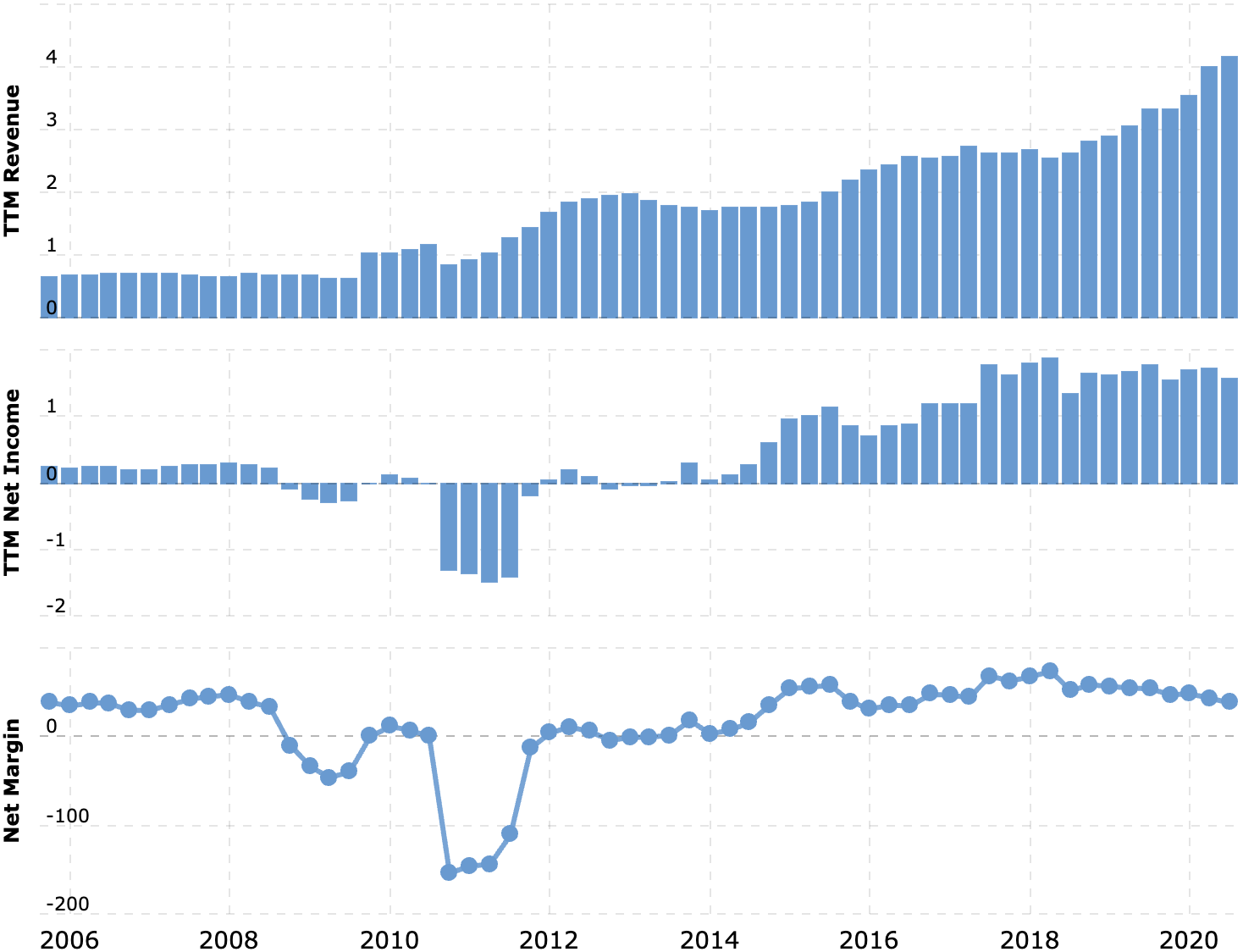 Выручка и прибыль или убыток за последние 12 месяцев в миллиардах долларов, итоговая маржа в процентах от выручки. Источник: Macrotrends