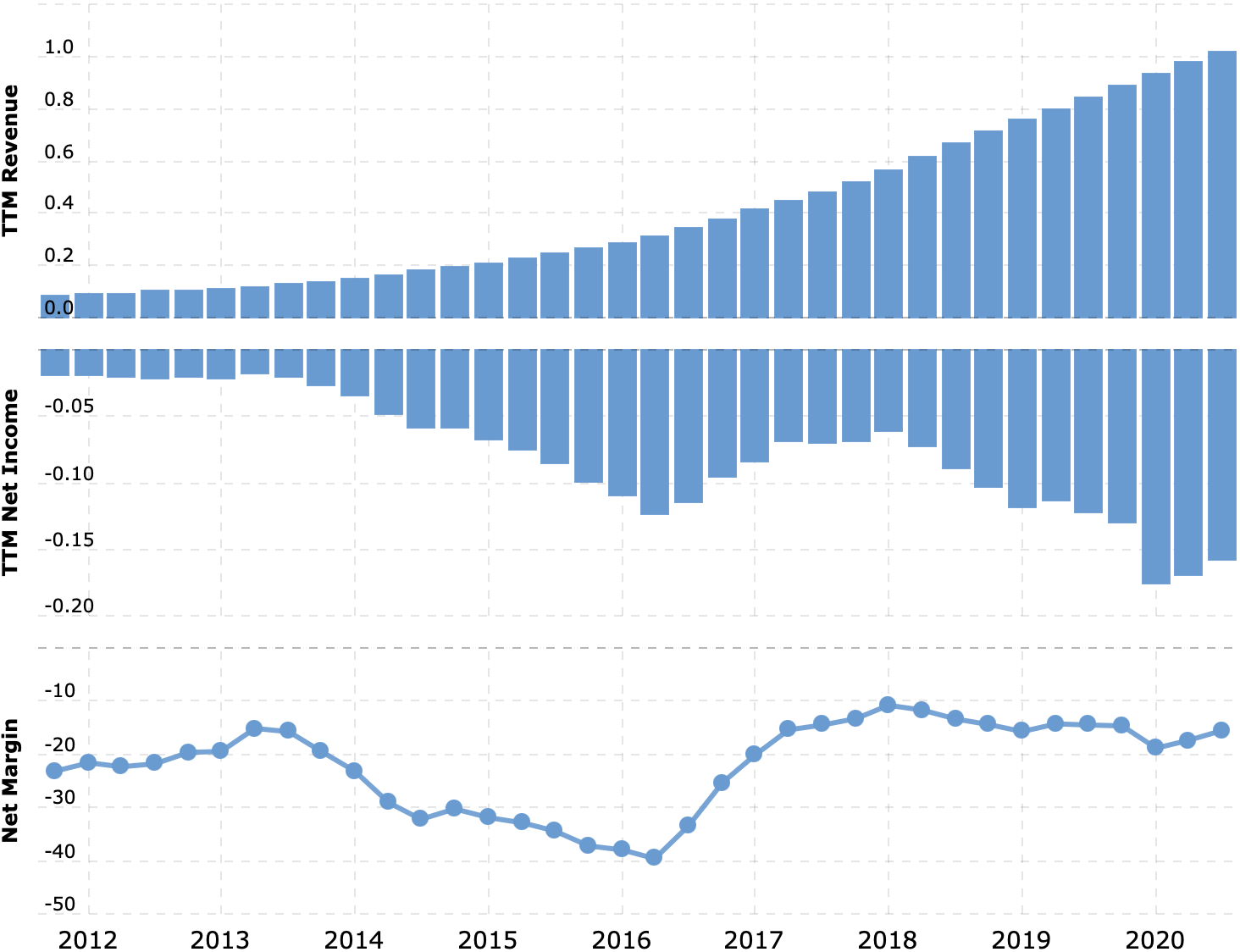 Выручка и прибыль за последние 12 месяцев в миллиардах долларов, итоговая маржа в процентах от выручки. Источник: Macrotrends