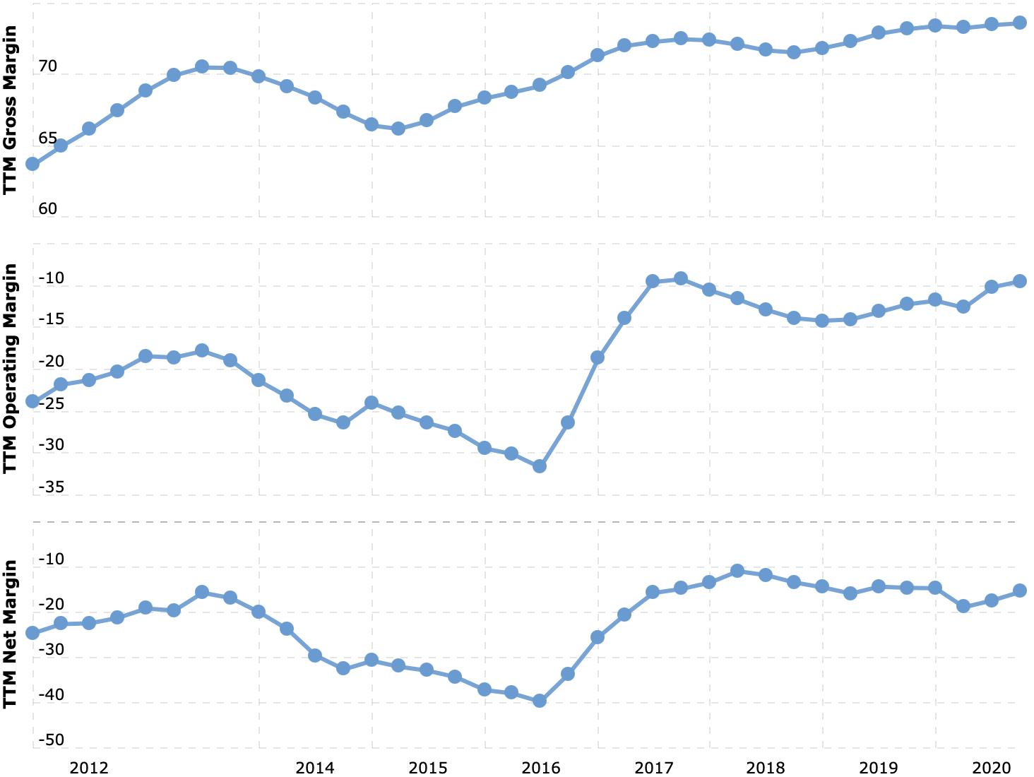 Валовая, операционная и итоговая маржа в процентах от выручки. Источник: Macrotrends