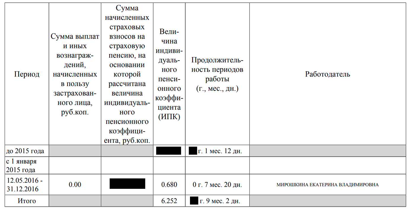 В выписке от 10 января 2019 года данных о взносах и баллах за 2017 и 2018 годы нет. Пропали 17 баллов и два года стажа