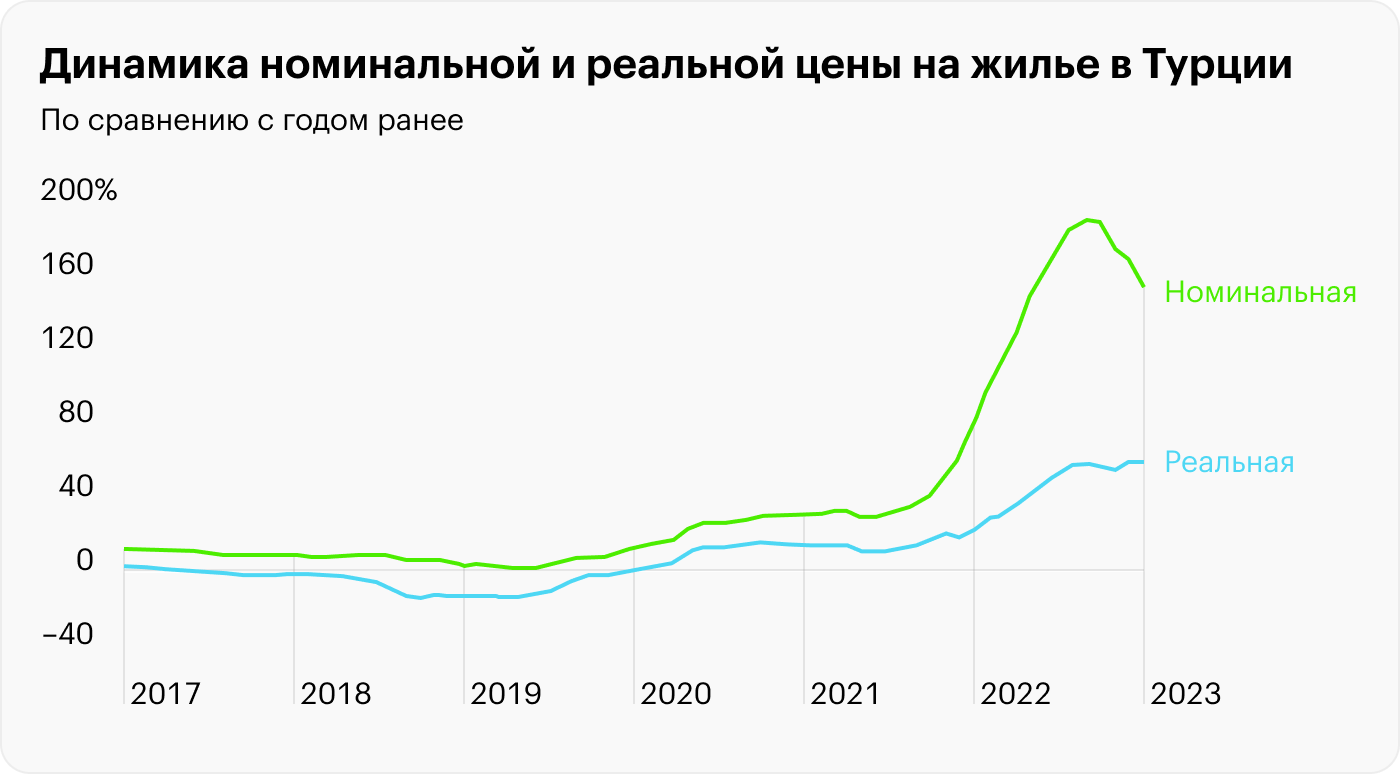 Источник: отчет ЦБ Турции