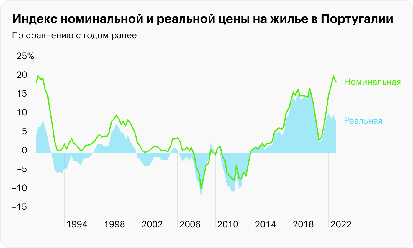 Источник: Институт национальной статистики Португалии