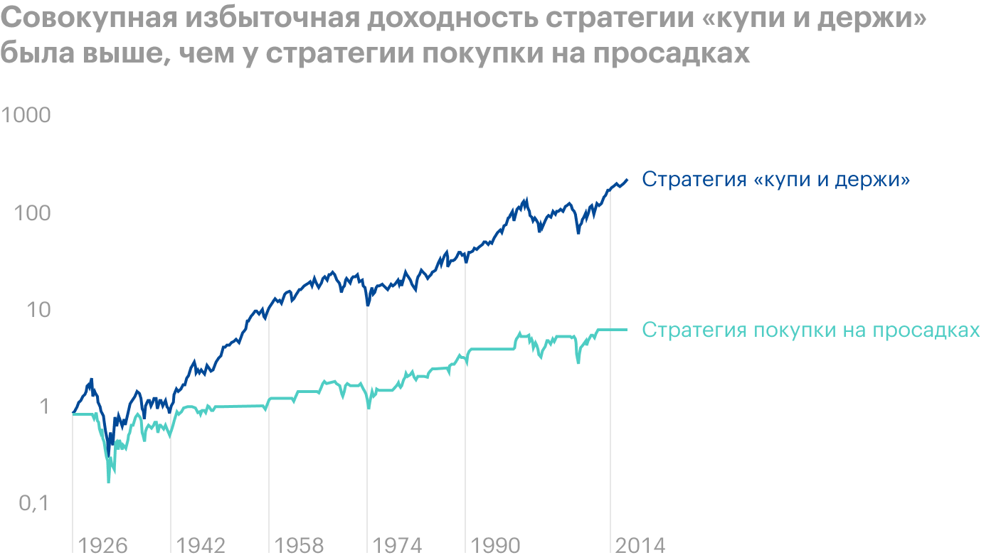 Избыточная доходность американского рынка акций в сравнении с деньгами и их эквивалентами. Логарифмическая шкала. Источник: SVRN