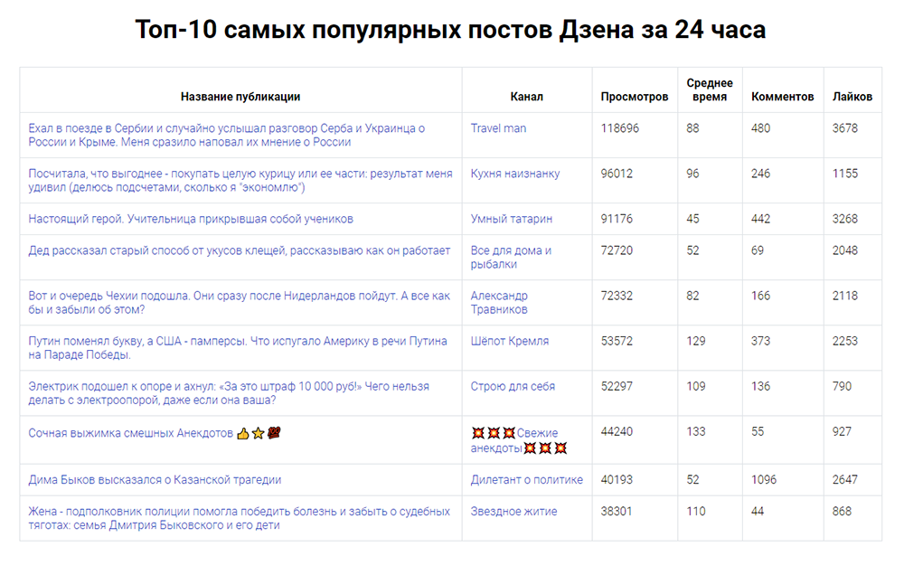 На «Топ-дзене» есть рейтинг самых популярных статей за сутки. Я пишу на такие же темы, и иногда они выстреливают