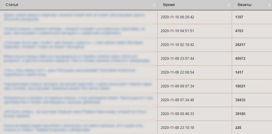 Первое время я следил за просмотрами прямо на сайте. Потом их скрыли, а для авторов создали веб⁠-⁠страницу с данными из «Яндекс-метрики». Там указывали ID автора, название статьи, время, когда ее опубликовали, и количество визитов, за которые заплатят