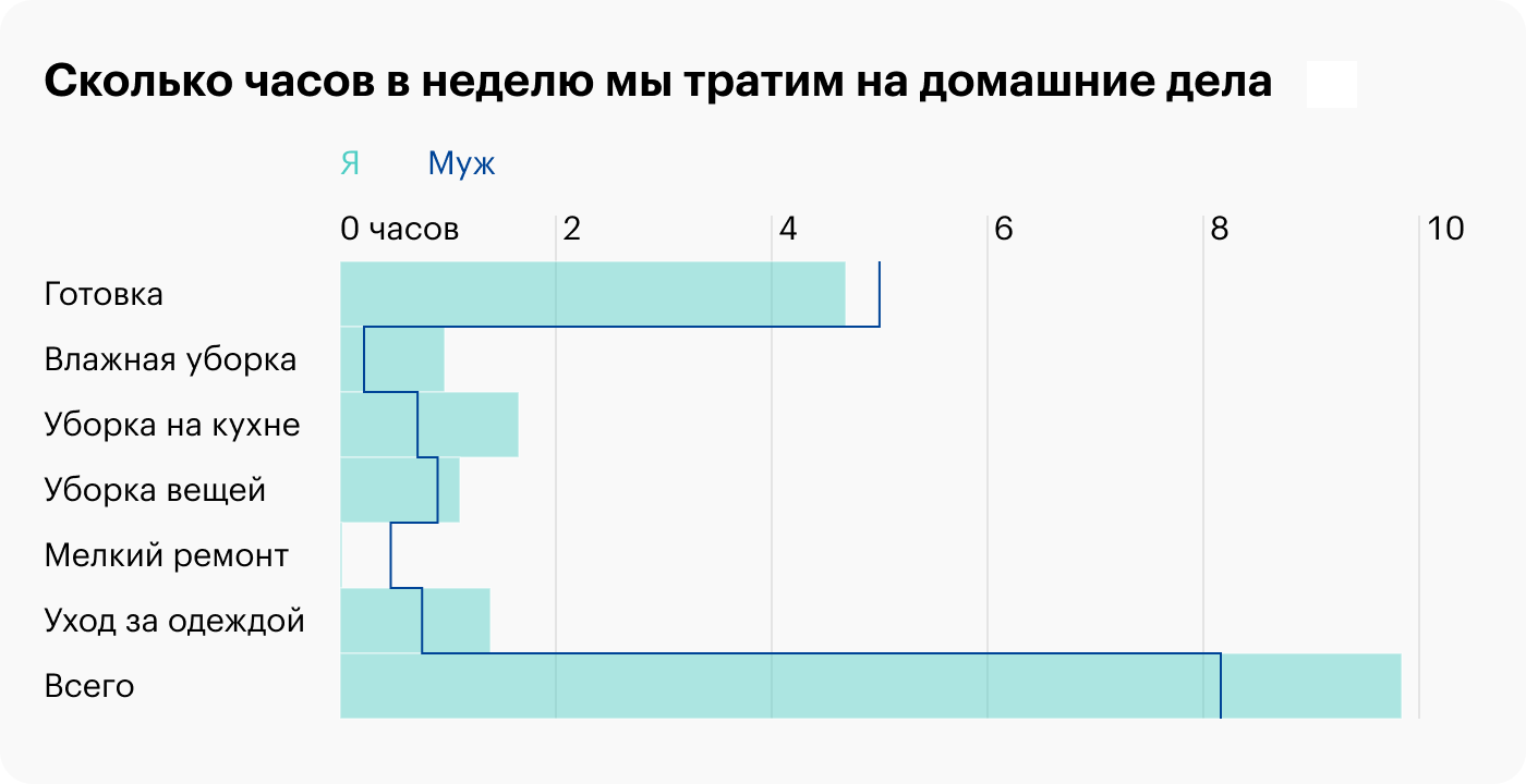 Ради интереса мы с мужем решили посчитать, кто сколько времени тратит на домашние дела. Засекали время вручную, а потом вносили данные в таблицу. Получилась такая диаграмма: я трачу почти 10 часов в неделю, муж — 8,5 часа. Если бы не организация пространства, домашние дела занимали бы на 12 часов больше