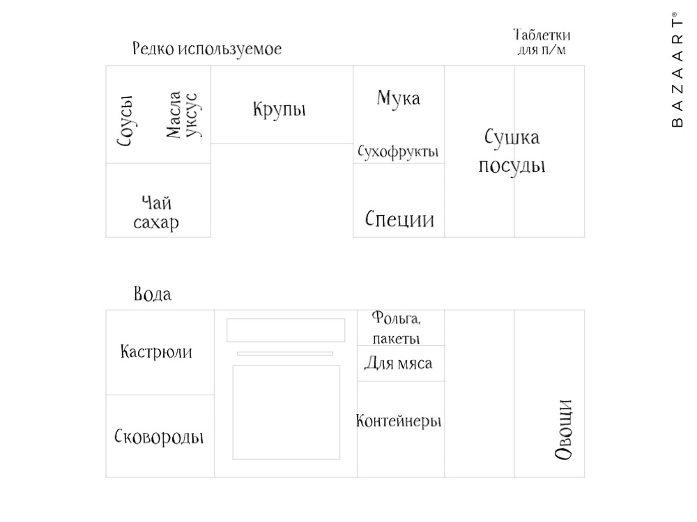 Такой план хранения на кухне мне прислала Лидия. На этой схеме показано, где какие категории будут храниться