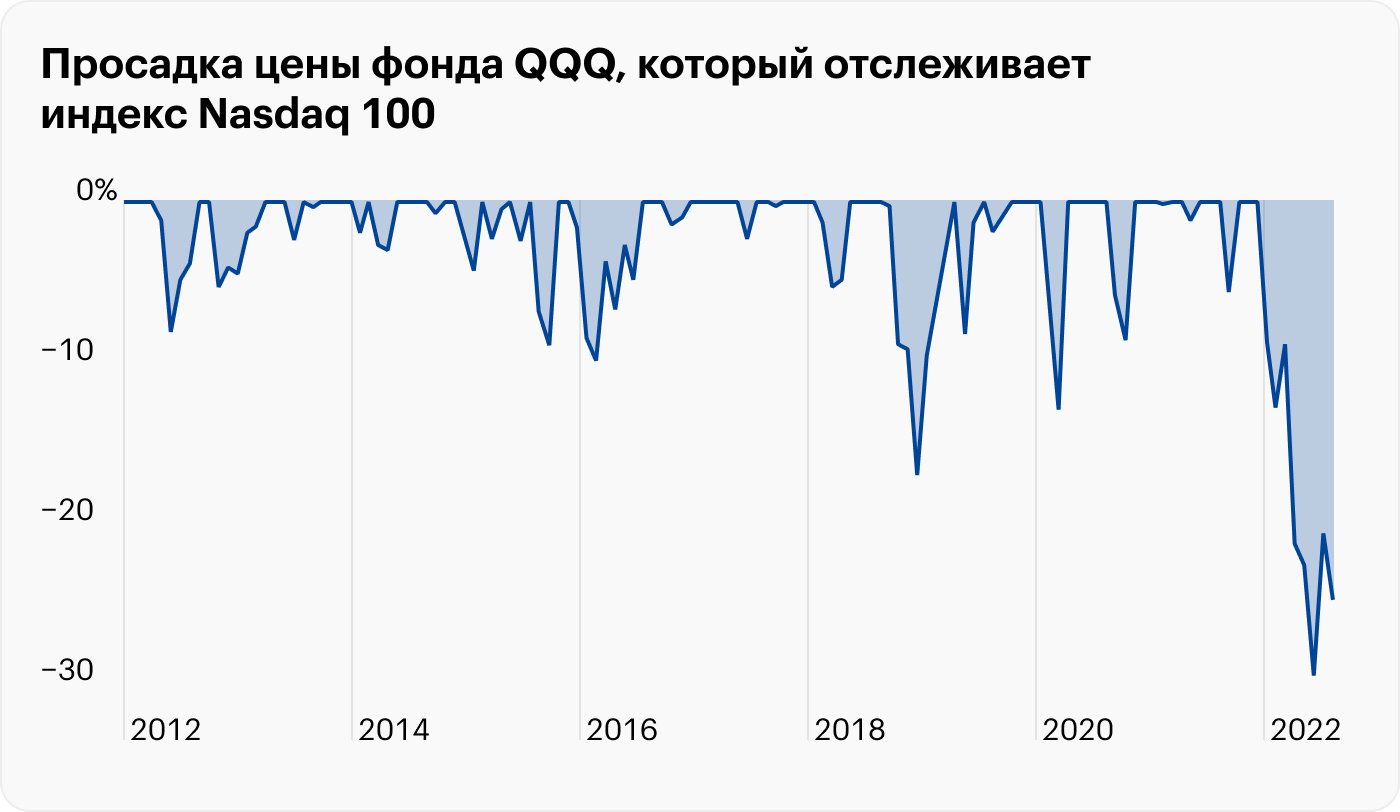 Американские технологические акции, представленные индексом Nasdaq 100, пережили ужасный январь — падение примерно на 15%, а в конце июня теряли до 29,33%. Наравне с просадкой в марте 2020 года это худшее падение технологических акций за последнее десятилетие. Источник: portfoliovisualizer.com