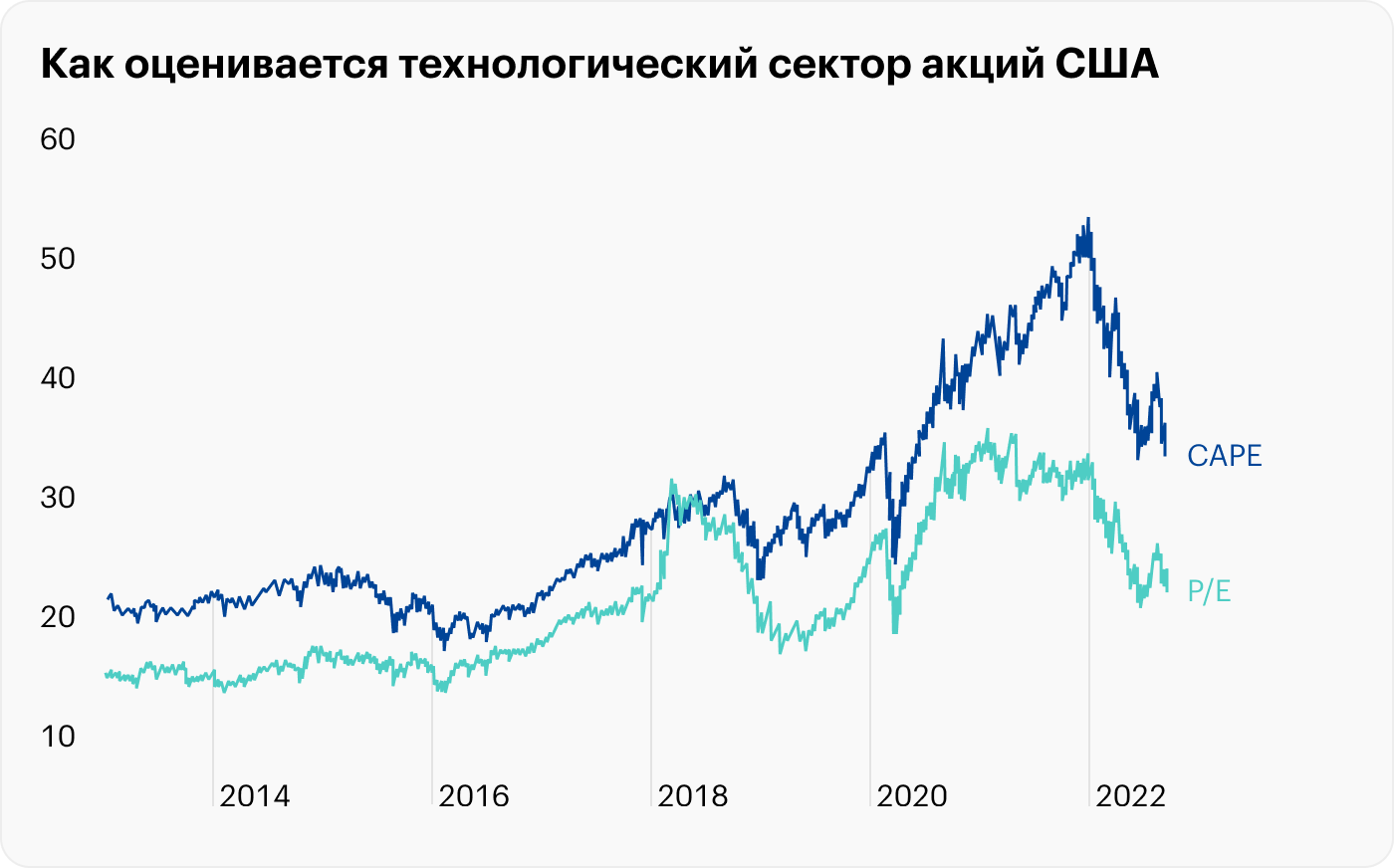 Оценки высокие: CAPE — 32,7, а P / E — 21,9. Это оставляет возможности для дальнейшего падения сектора. Но нужно учитывать, что технологические компании обычно представляют акции роста, чьи показатели могут быстро расти, и такие компании оцениваются в среднем выше, чем консервативные бизнесы. Источник: gurufocus.com