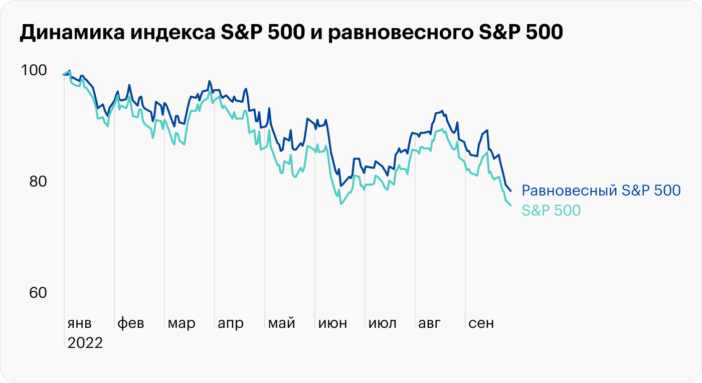 Просадки составили −18,15 и −14,07% соответственно. Источник: spglobal.com