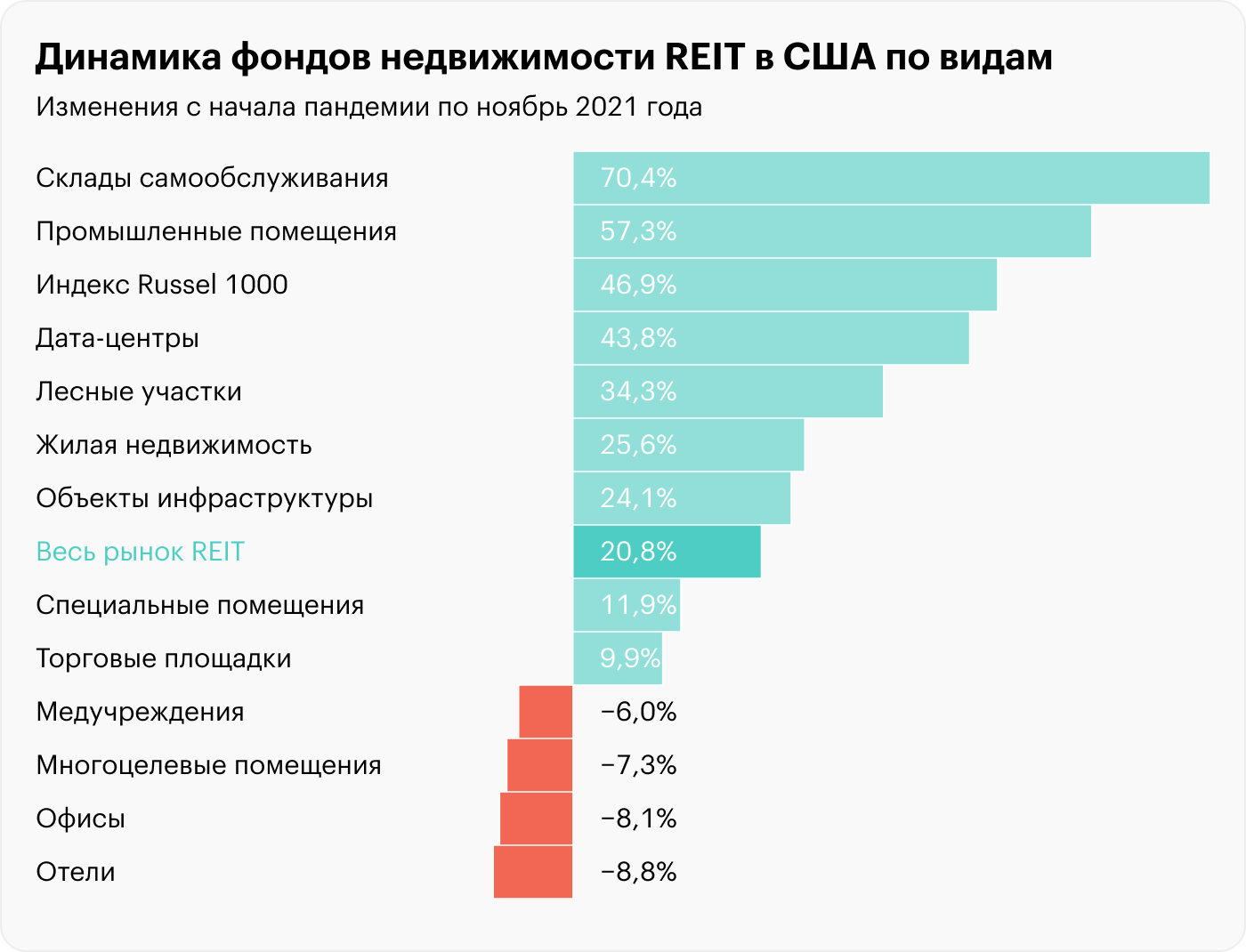 Хуже всего проявили себя компании, занимающиеся сдачей офисов и отелей, дав −8,1 и −8,8% соответственно. Лучше остальных — компании, предоставляющие склады самообслуживания и промышленные помещения: 70,4 и 57,3% соответственно. Весь рынок REIT в сумме принес всего 20,8%, и это вдвое меньше, чем, например, индекс Russell 1000 — тысяча крупнейших компаний США. Источник: reit.com