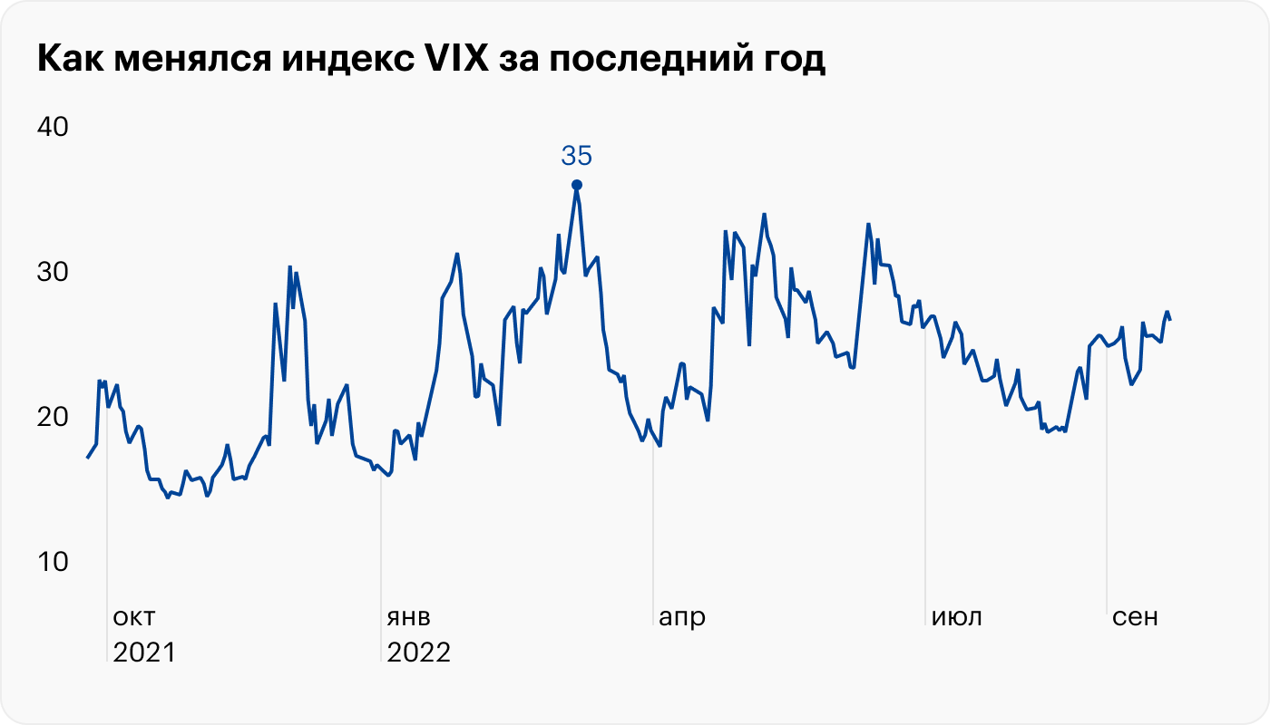 В марте 2022 индекс достигал самых высоких значений за последний год — порядка 35 пунктов. В конце сентября 2022 года он в районе 32, и это выше, чем было в среднем в 2021 году. То есть мы действительно можем констатировать, что 2022 год, вероятно, в среднем будет более волатильным. Источник: ycharts.com