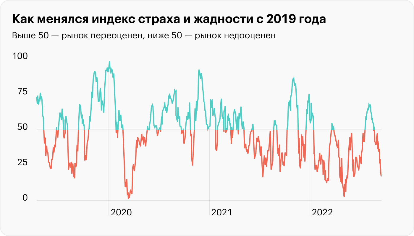 Другой показатель, который отражает эмоции игроков и неопределенность рынка, — индекс страха и жадности. В мае 2022 года он падал ниже 5, что соответствует экстремальному страху. Это было самое низкое значение с марта 2020 года. Источник: money.cnn.com