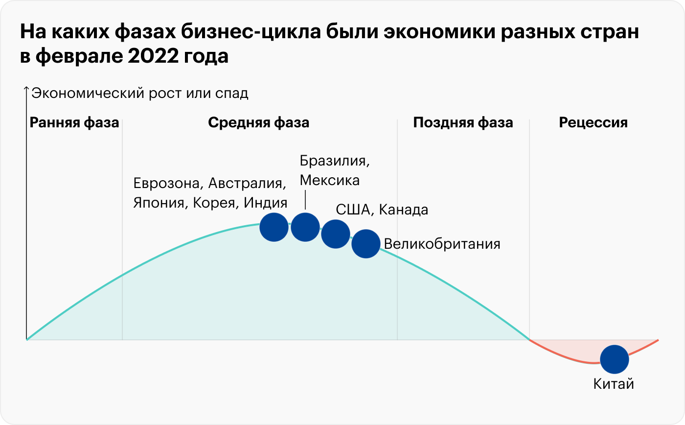 На февраль 2022 года большинство мировых экономик, кроме китайской, находились в средней фазе делового цикла. Сейчас большинство макроэкономических индикаторов говорит о том, что мы уже переходим в стадию заката. Источник: fidelity.com