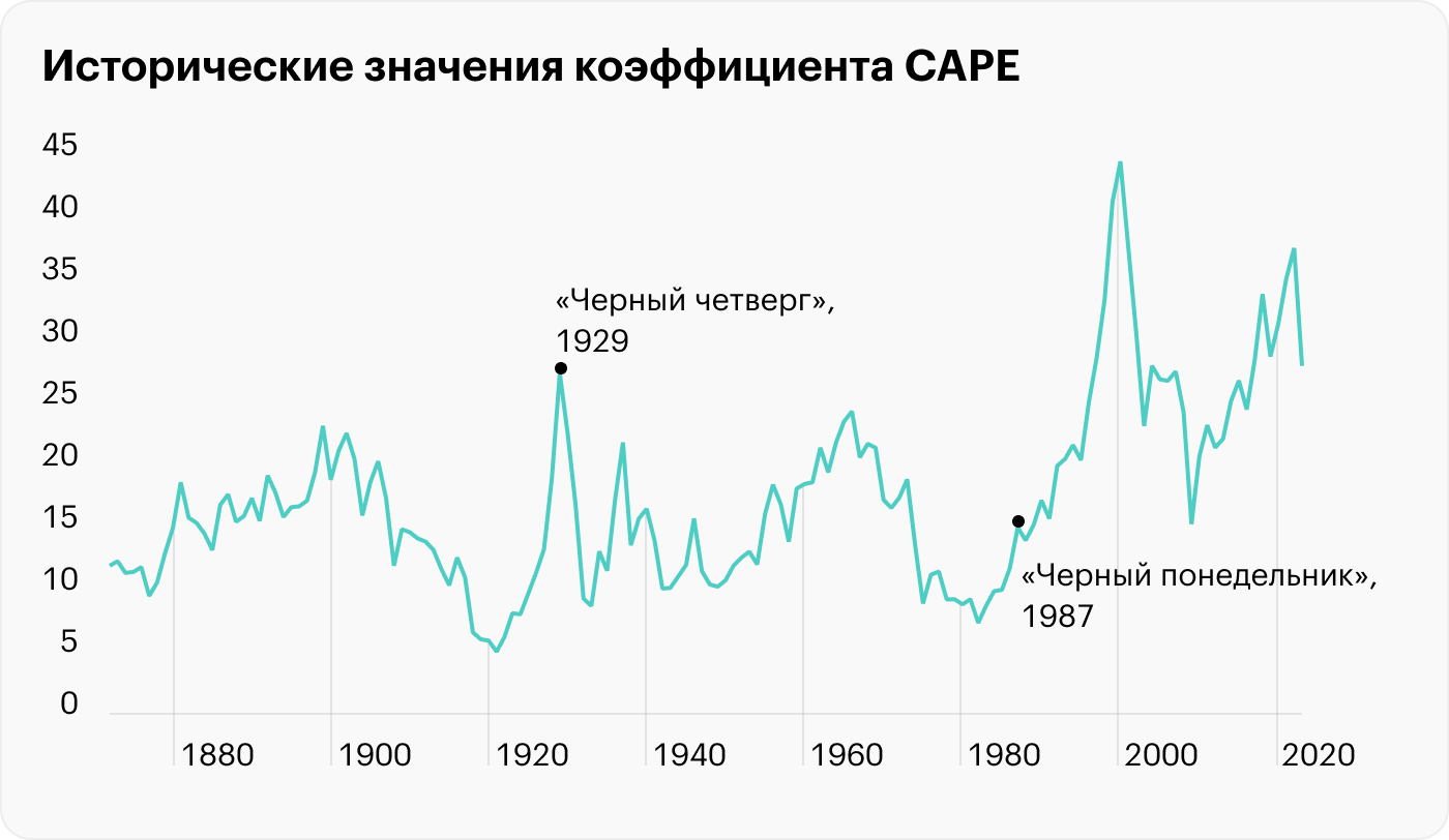 На конец сентября 2022 года CAPE — около 27. Это хотя и ниже значений 2000 года перед кризисом доткомов, но все же заметно выше среднего. Источник: multpl.com