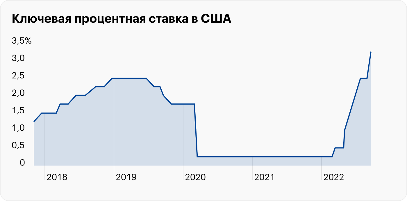 В 2022 году ставку поднимали уже несколько раз, и это давило на фондовый рынок. Источник: tradingeconomics.com