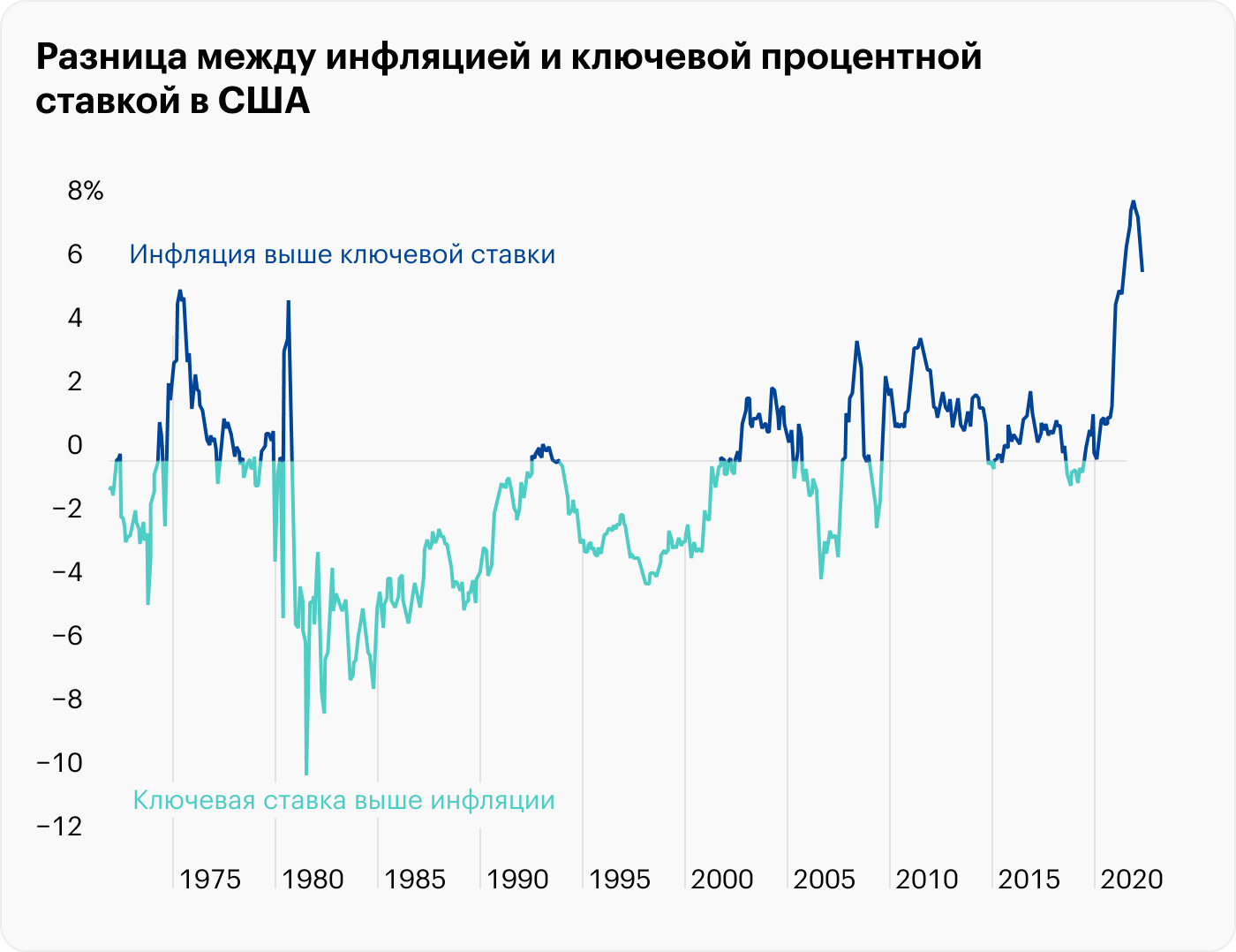 К концу 2021 года инфляция в США достигла наивысших отметок с 1982 года, а разрыв между уровнем инфляции и процентной ставкой ФРС составил беспрецедентные 8%. Даже в 1970⁠-⁠е годы, когда в США была двузначная инфляция, эта разница была меньше. Вложение в казначейские облигации будет давать значительный минус, если учитывать инфляцию. Источник: capital.com