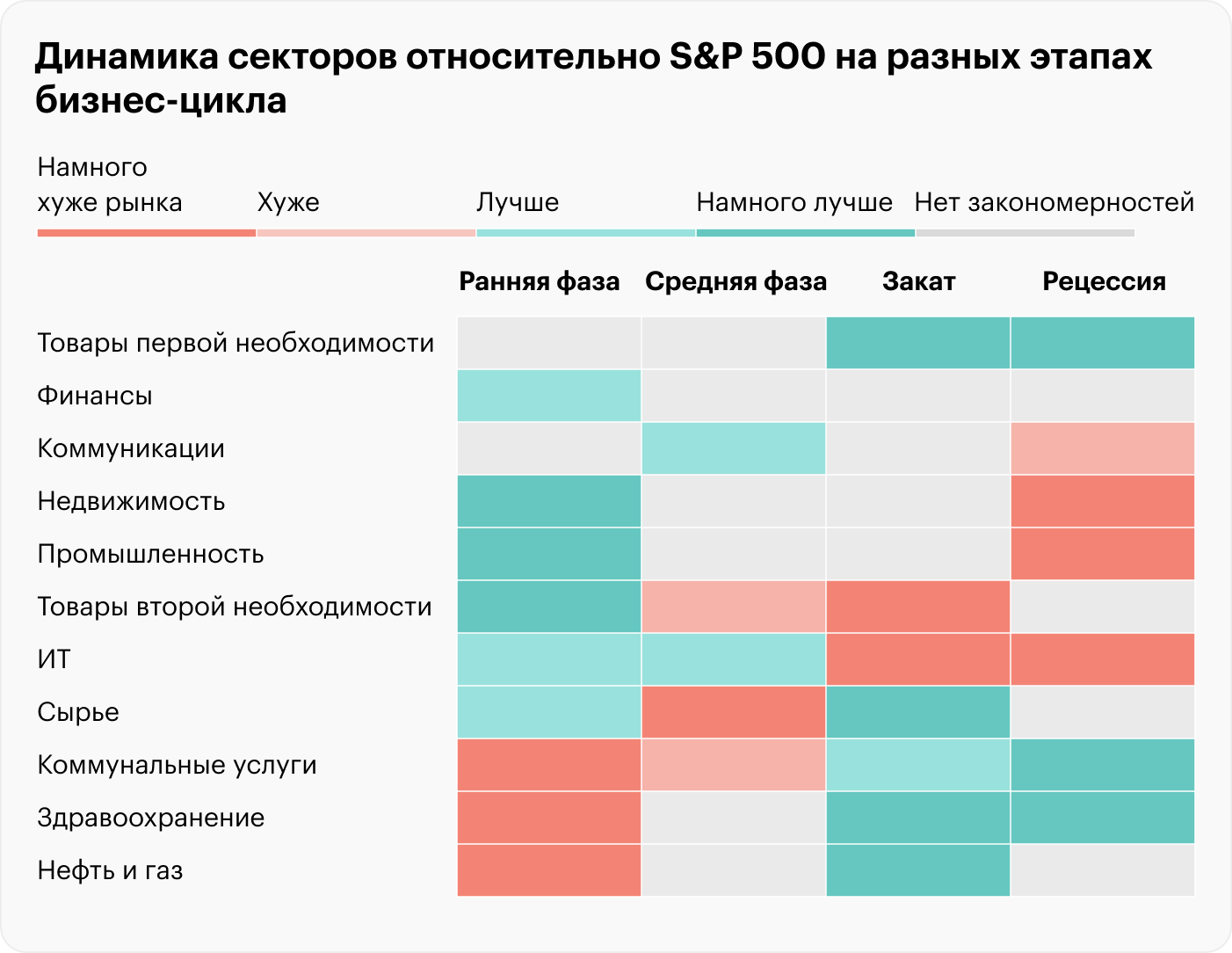 Корреляция секторов с четырьмя этапами бизнес-цикла: ++ — сектор показывает себя значительно лучше рынка; + — лучше рынка; − — хуже рынка; −− — значительно хуже рынка. Пусто — нет четко выраженных закономерностей