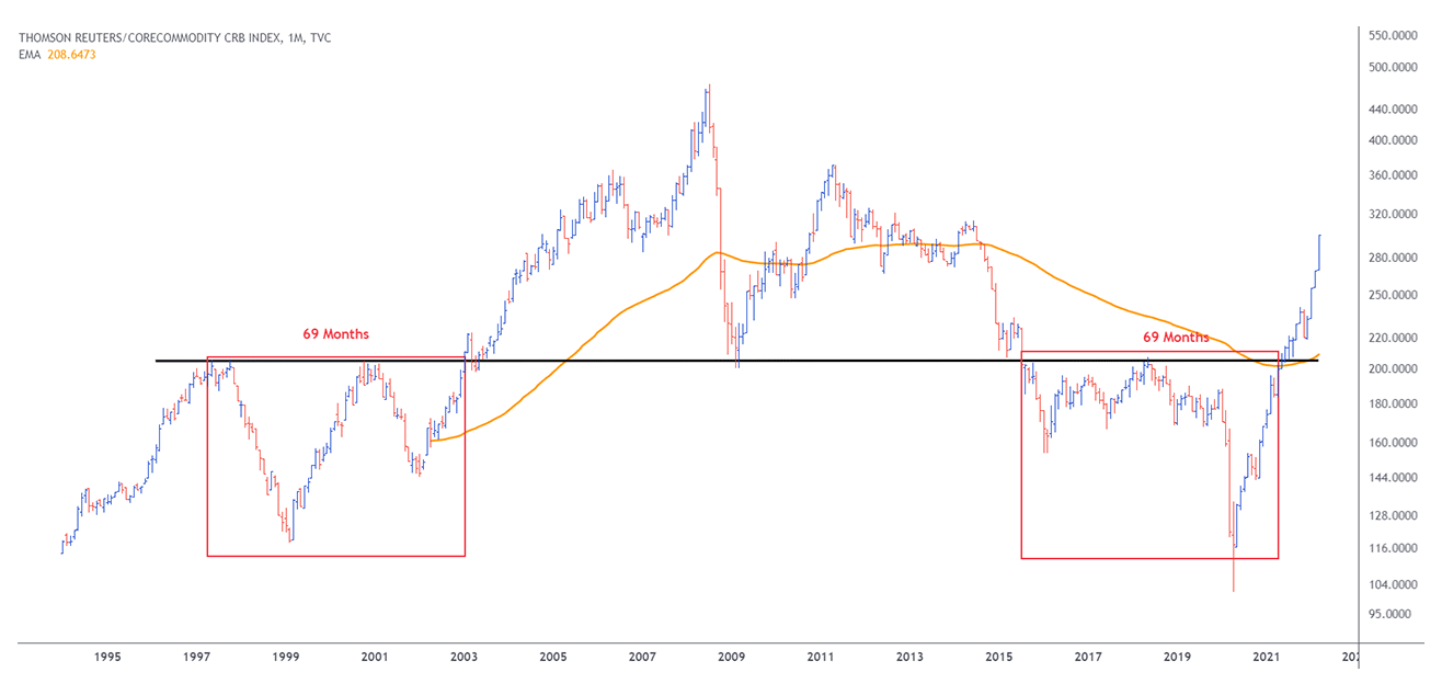 Индекс рассчитывается как среднее арифметическое товарных фьючерсов на 19 категорий сырья. Технически мы наблюдаем, что в мае 2021 года индекс вышел из 69⁠-⁠месячной зоны консолидации и устремился вверх. Аналогичный паттерн был в 2003 году. После 69 месяцев консолидации индекс преодолел отметку 200 пунктов, за последующие три года дал 75% роста, а за пять лет — более 100%. Источник: equitymaster