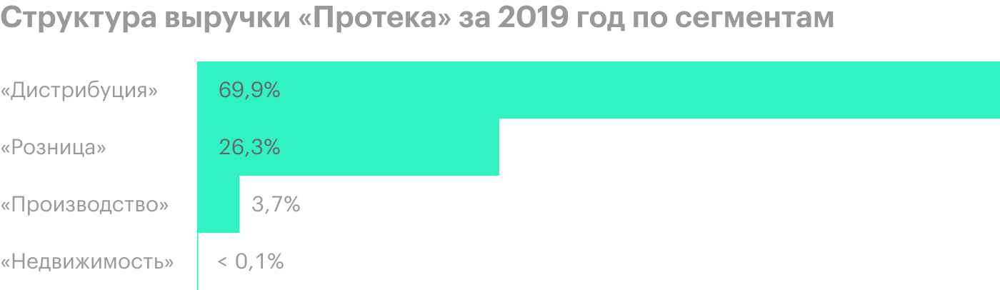 Источник: финансовая отчетность «Протека» по МСФО за 2019 год, стр. 51