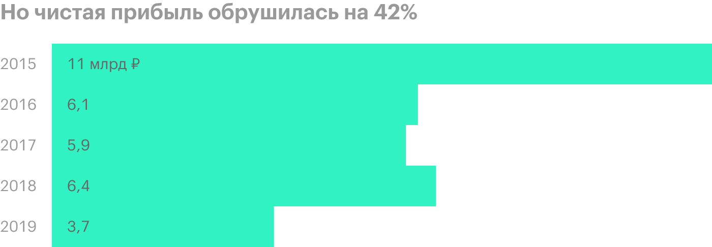 Источник: финансовые отчеты «Протека» по итогам года