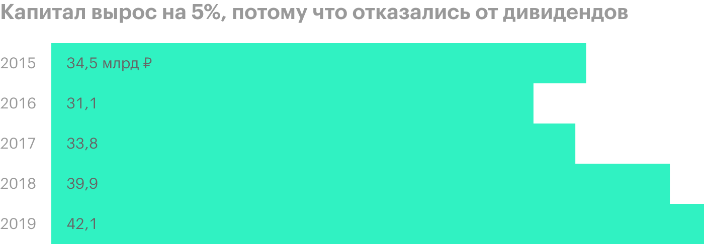 Источник: финансовые отчеты «Протека» по итогам года