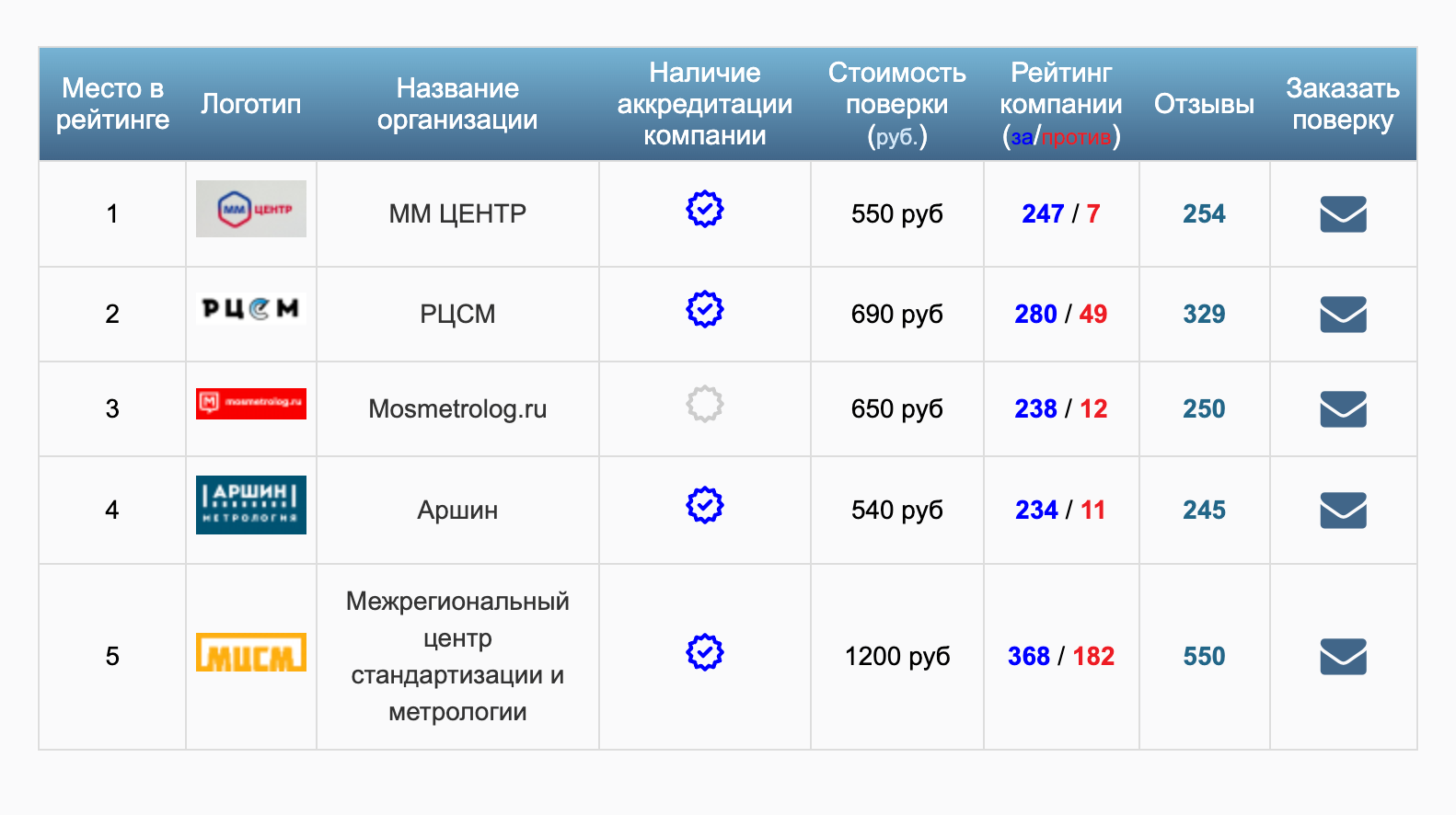 Так выглядит топ⁠-⁠5 компаний в Москве, но можно выбрать свой регион. Источник: o-vode.com