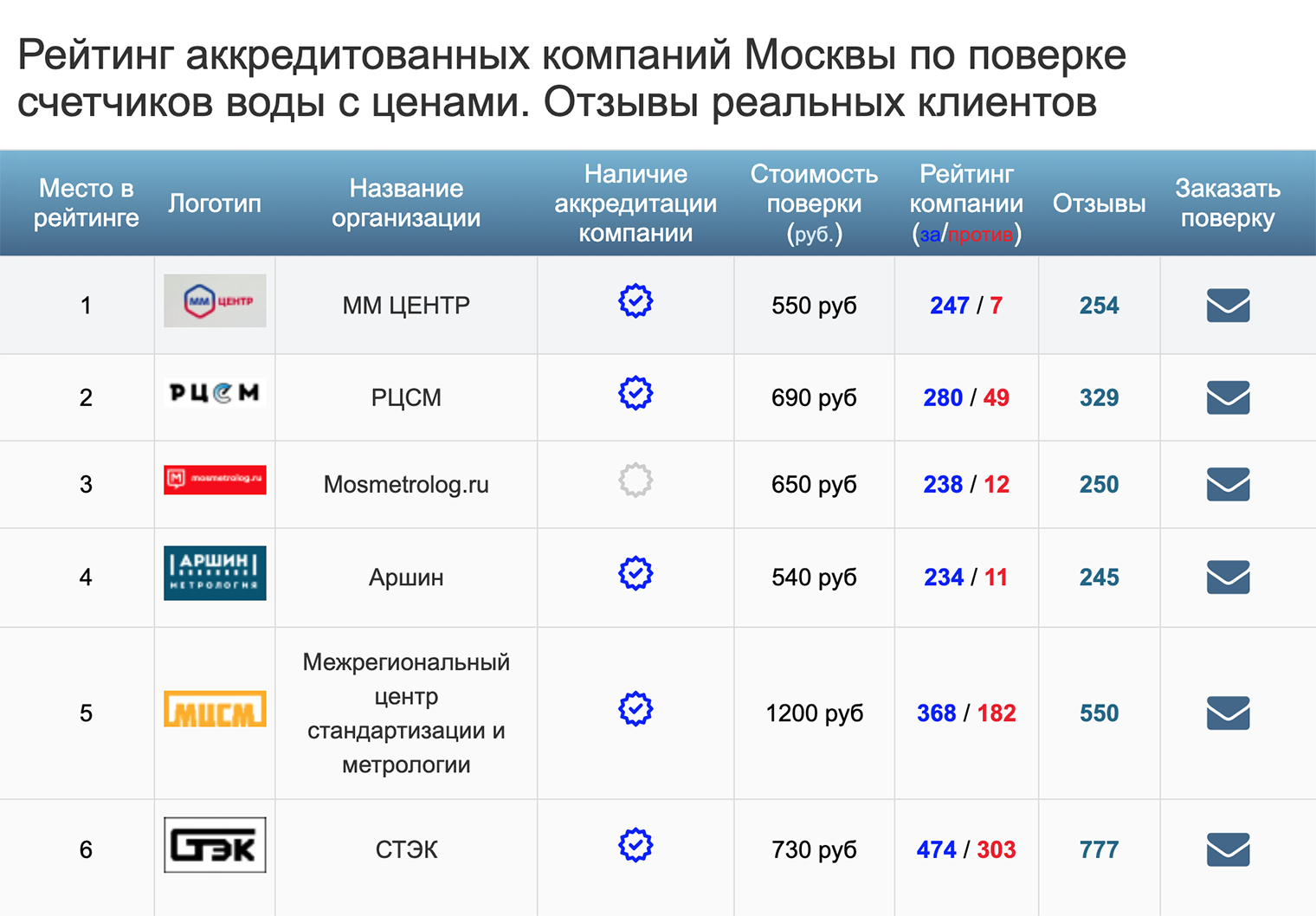 Так выглядит топ⁠-⁠5 компаний в Москве, но можно выбрать свой регион. Источник: o-vode.com