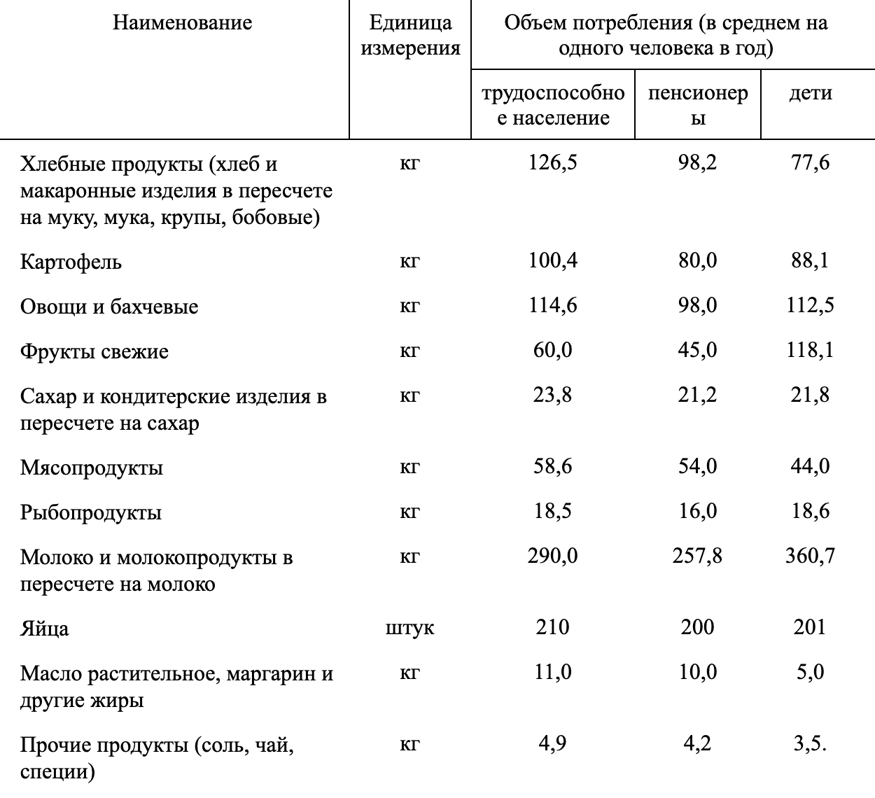 Что я буду покупать — это состав годовой продуктовой корзины