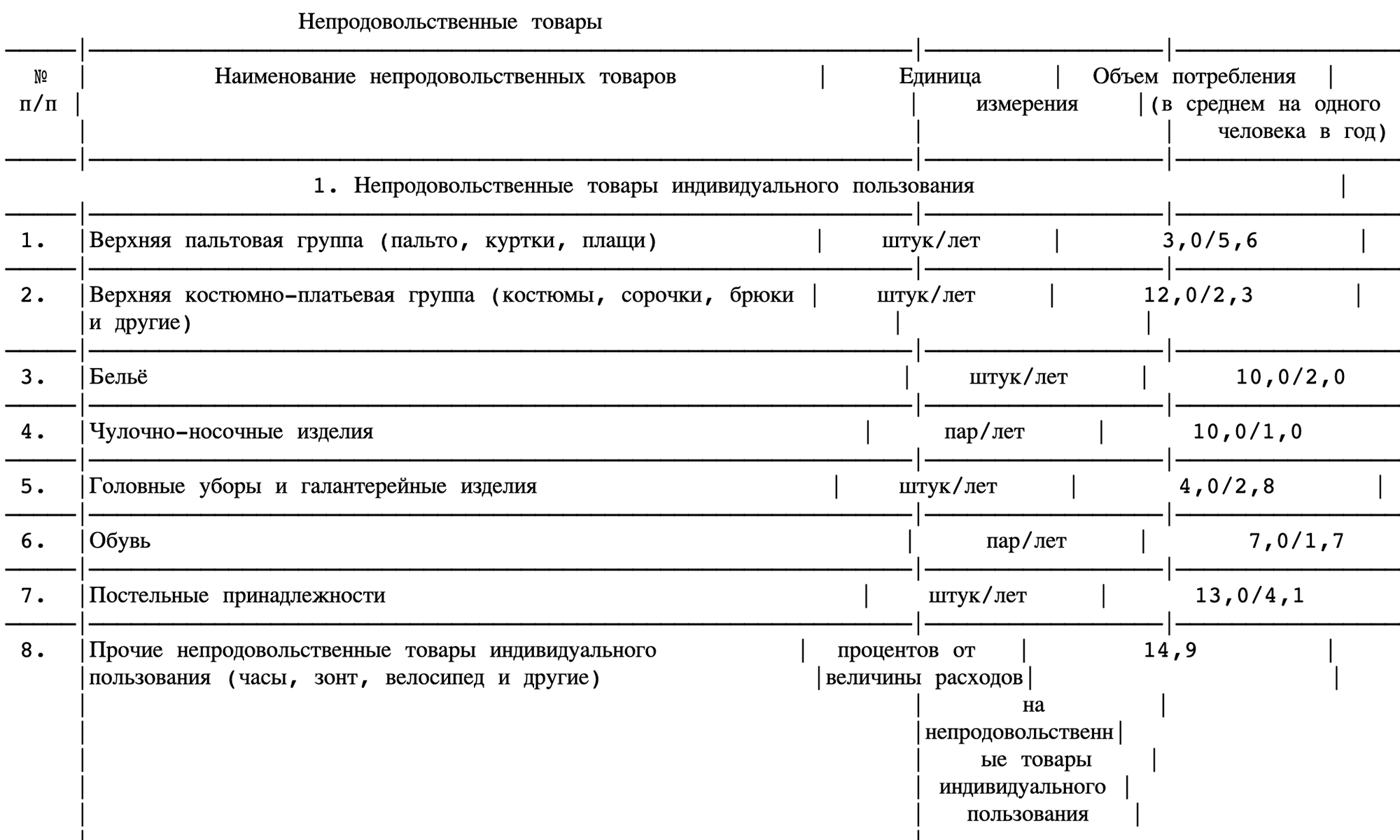 Это минимальный объем потребления непродовольственных товаров, который использовали до 2007 года. Сейчас таких актуальных указаний нет, но по этой картинке хотя бы становится понятно, что такое непродовольственные товары