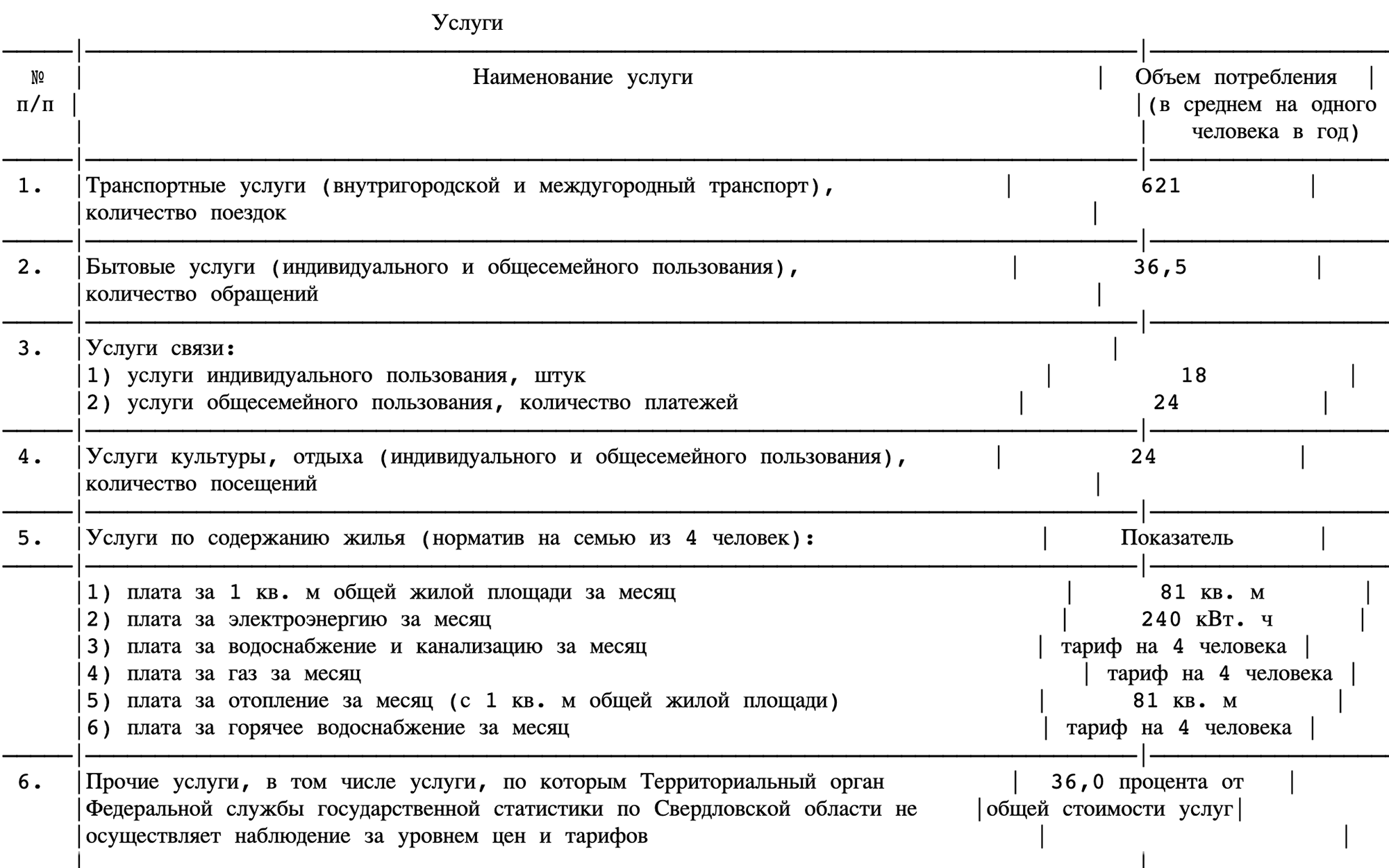 Объемы потребления в правом столбце можно в расчет не брать, потому что постановление с этими данными уже утратило силу. Важен левый столбец. Услуги — это, например, коммуналка, связь, транспорт, билеты в театры